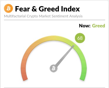 GM 👋 #Crypto trends of the day! #Bitcoin : 63.513$ (-1,34%) #Ethereum : 3.063$ (-3,78%) Fear and greed index : 68