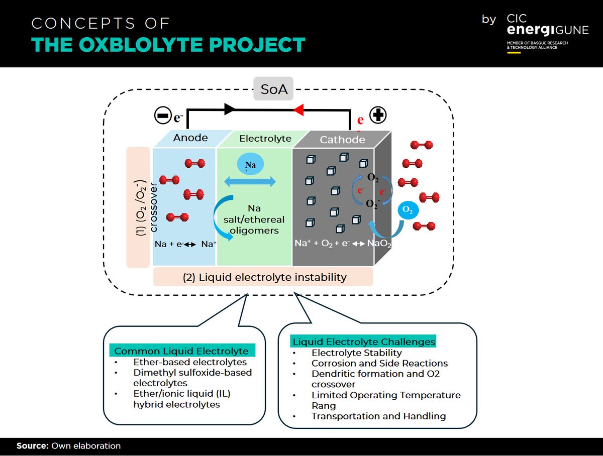 🆕Today on the blog, Dr Mohamed Yahia delves into the challenges and strategies for developing solid electrolytes for the🔬#OXBLOLYTE project; a crucial step towards large-scale commercialization of #solidstate #sodium-air/O2 🔋#batteries: 👇👇 cicenergigune.com/en/blog/revolu…
