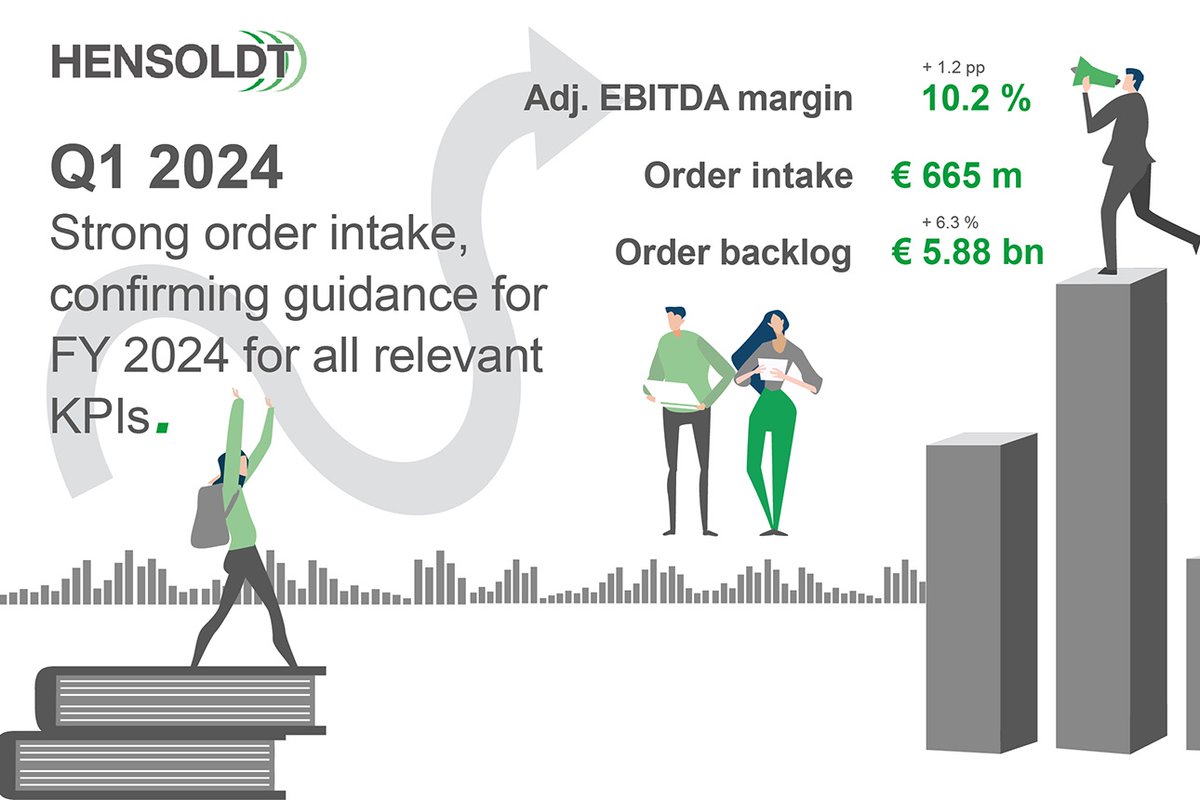 @HENSOLDT continues positive business development in Q1 & confirms guidance! ► order intake almost doubled at € 665m. ► revenue on track at € 329m. ► order backlog at record high of € 5.9bn. ► acquisition of @ESG_Gruppe successfully completed hensoldt.net/news/hensoldt-…