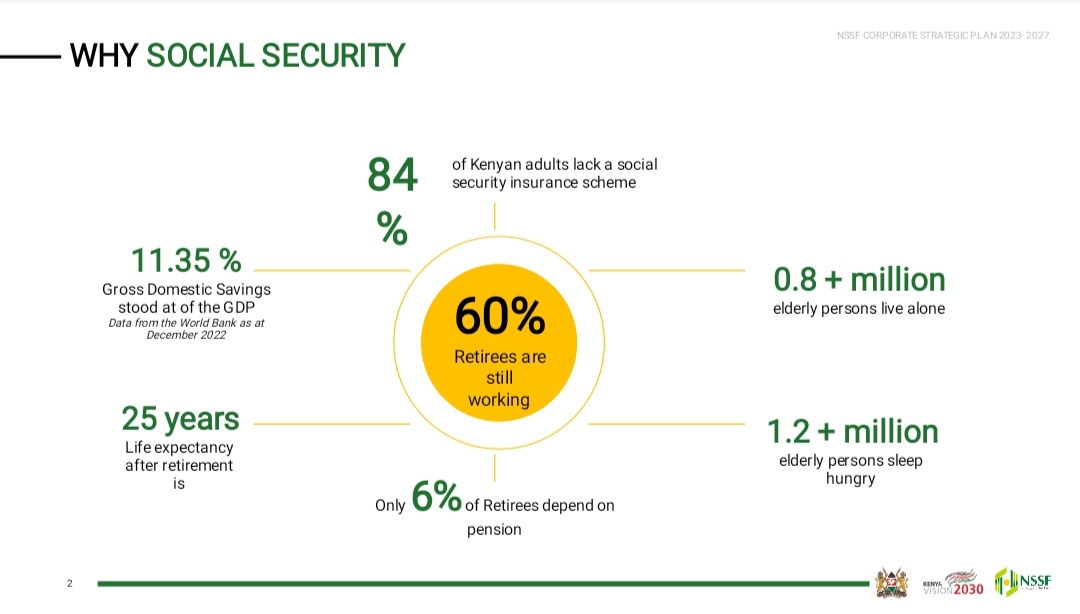 84% of Kenyan adults have no social security (Savings). 800,000 elderly persons in Kenya live alone, 1.2 elderly persons in Kenya sleep hungry. These are scary stats from @NSSF_ke. #NSSFKenyaCSP