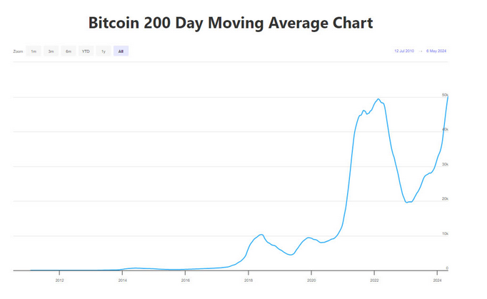 📈💰 #Bitcoin’s long-term trend indicator, the 200-day moving average, has topped $50,000 for the first time ever.