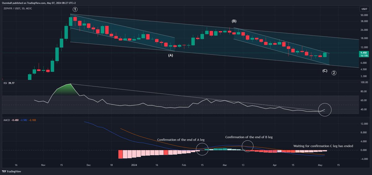 [ $ZEPH ]

I don't know if I should say it to not jinx it, but it's looking more and more likely Zephyr's correction is coming to an end. Something none of us will forget.
I'm using 3D candles here as they are more significant than 1D in this context. 3D close is still more than