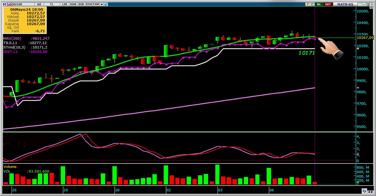 Endeks son durum.//

Gün içi trade için;

Son saat kapanışı negatif  tarafta .Bu durum devam edecek  olur ise ilk desteği 10255 ve devamında 10171 e kadar baskı görebiliriz.
İlk saatlerde açılışla  10277 üzerine atabilirsek ve bu seviyede tutunursa  10388 e kadar bir marj…