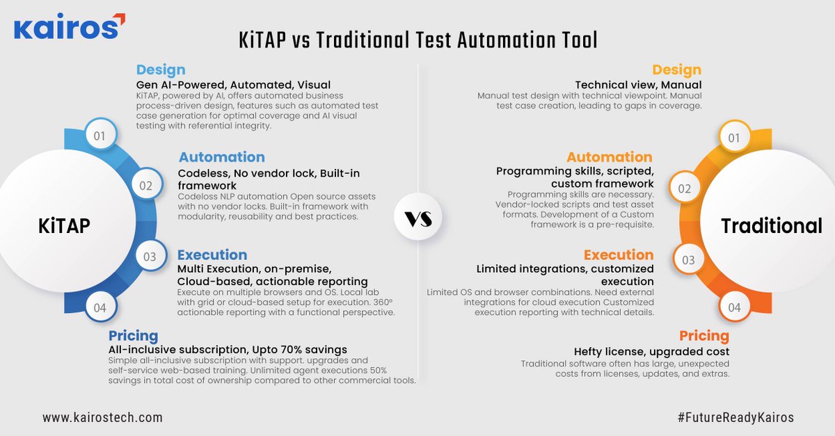 Are you prepared for the consequences of neglecting software? Check below to uncover the risks and prioritize automated testing with KiTAP. #KairosTech #FutureReadyKairos #KiTAP #KLabs #TestAutomationTool #Testing #SoftwareTesting #NoCode