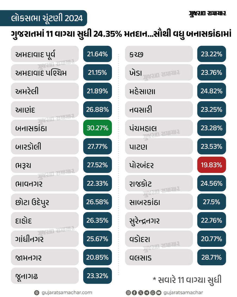 Lok Sabha Election 2024: ગુજરાતમાં 11 વાગ્યા સુધી સરેરાશ 24.35 ટકા મતદાન... સૌથી વધુ બનાસકાંઠામાં

#LoksabhaElection2024 #banaskantha #Gujarat #ElectionUpdates  #Vote #Politics #Politician #Gscard #Gujaratsamachar
