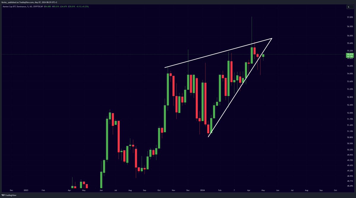 #Bitcoin Dominance retesting the breakdown.

Bullish for Altcoins!