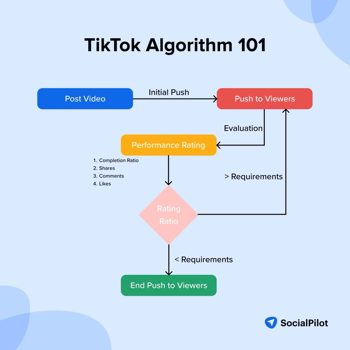 socialpilot_co's tweet image. TikTok reads your mind!
TikTok has a machine-learning algorithm that constantly analyzes user behavior. It is never the same for two people.
Want to know how the #TikTokAlgorithm works? Check this out: ➡️ bit.ly/3Qoyv3h
#SocialMediaMarketing #SocialMediaScheduling