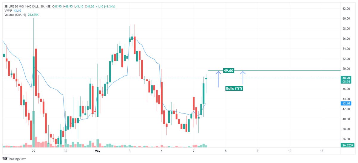 SBI LIFE 1440 ce is in my focus

Bulls are you ready  ???