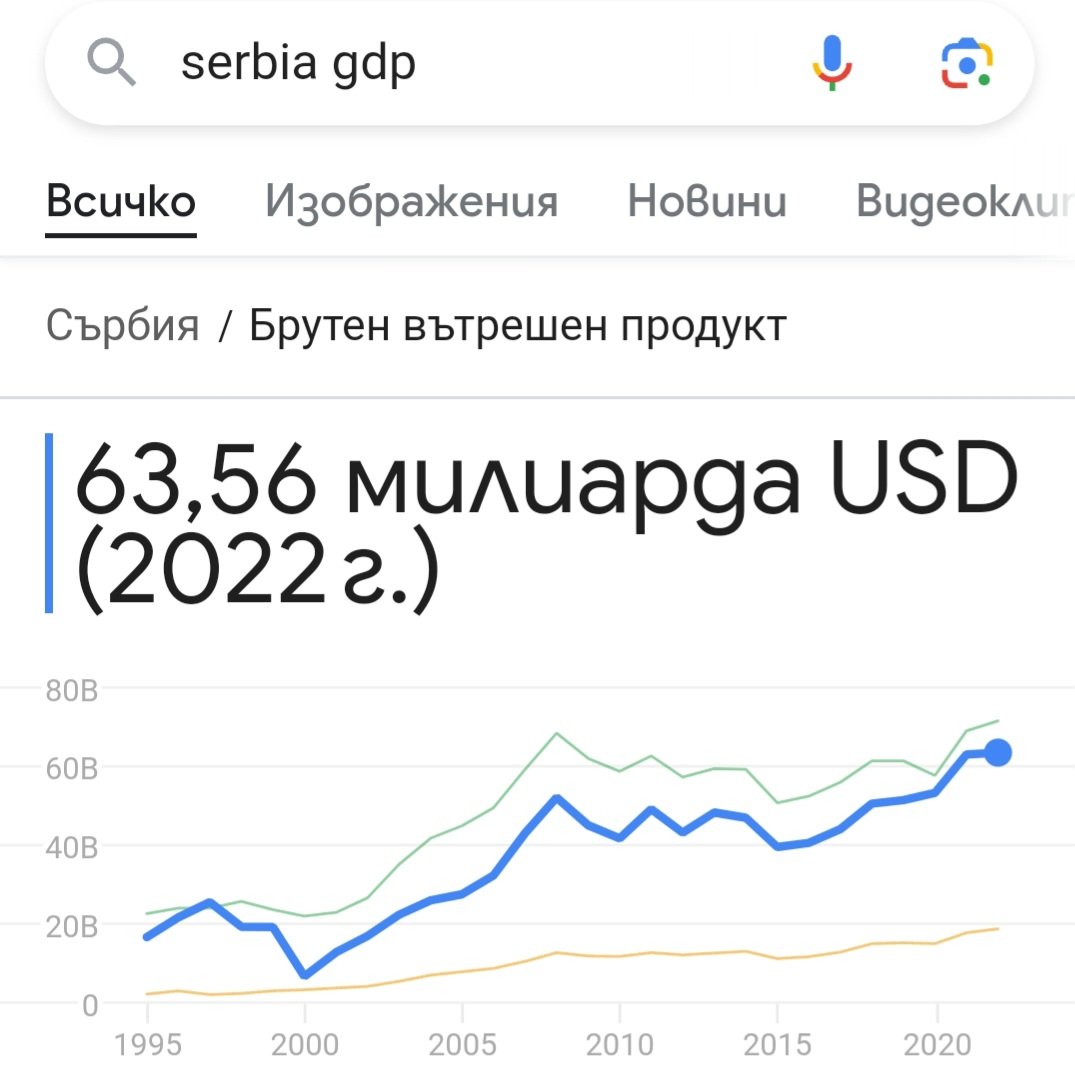 @KoiIvanovBlg Брутния вътрешен продукт на България е по-голям от този на Сърбия и Северна Македония взети заедно, но въпреки това те се имат за много богати, а нас за много бедни 😆