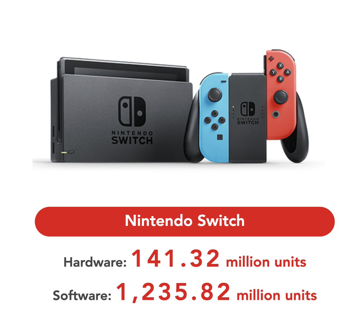 Plus de 141.32 millions de consoles Nintendo Switch ont été vendues à travers le monde, dont 1.96 millions entre Janvier-Mars 2024 ! (données fin mars 2024) #NintendoSwitch
