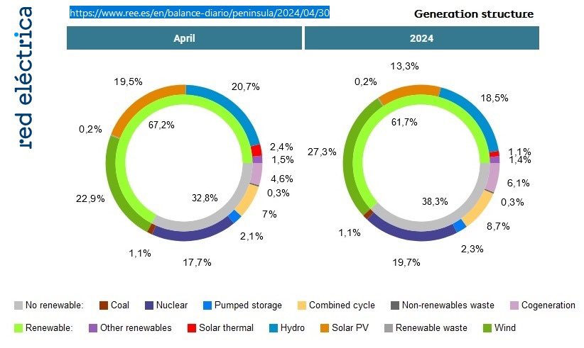 La Transition énergétique est là :
en Espagne en avril 2024, les renouvelables ont couvert ...75,1% des besoins électriques (50% pour éolien
+ solaire) :

❇️ éolien : 25,6%
❇️ solaire : 24,4%
❇️ hydro : 23,2%

(la moyenne 2023 a été de 58,7%)
(c'est 68,5% sur 4 mois 2024)
👏👏