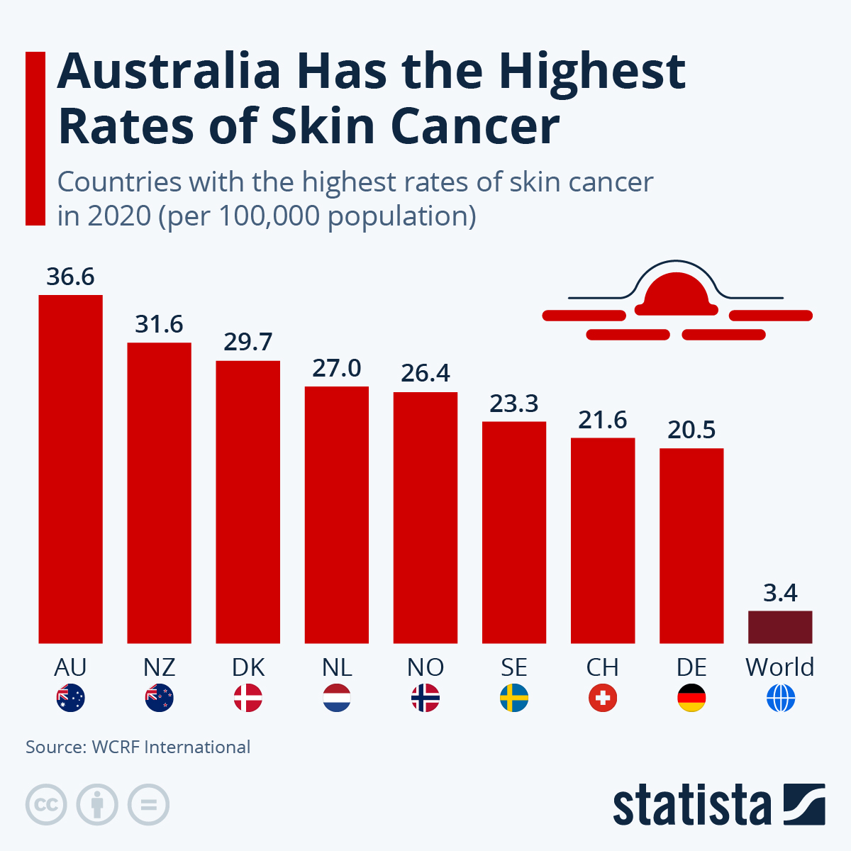 Australians are at the highest risk of skin #cancer, with around 37 cases of melanoma of skin per 100,000 population in 2020, according to data from the World Cancer Research Fund (#WCRF) International. It was followed by New Zealand with nearly 32 cases per 100,000 population.