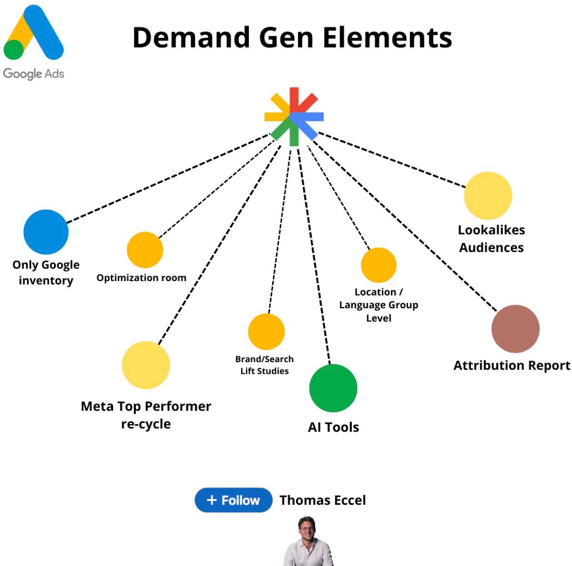 DemandGen Elements.

Explanation on my Linkedin.

#ppc #ppcchat #googleads #marketing