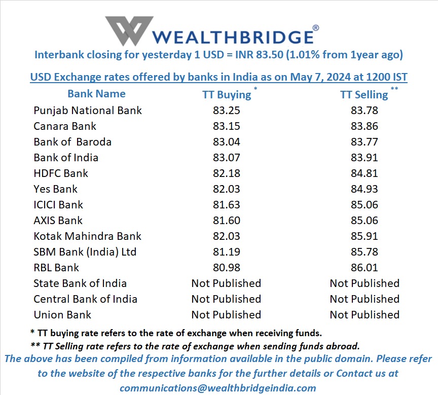 USD Exchange rates offered by various Banks. 
@canarabank @TheOfficialSBI @Bankofindia_04 @bankofbaroda