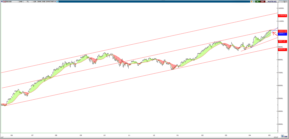 günaydın

#xu100 4S

10322 önemli üstü altı artık üstünde 11500 civarı

yakın destekler 10210-10090 

<a href="/gulbenergen/">Gülben Ergen</a> ablamda twit attı bakalım ne olacak.

bereketli olsun.
#borsa #altın #megap #yatas #osmen #eregl #sasa #hekts #kontr