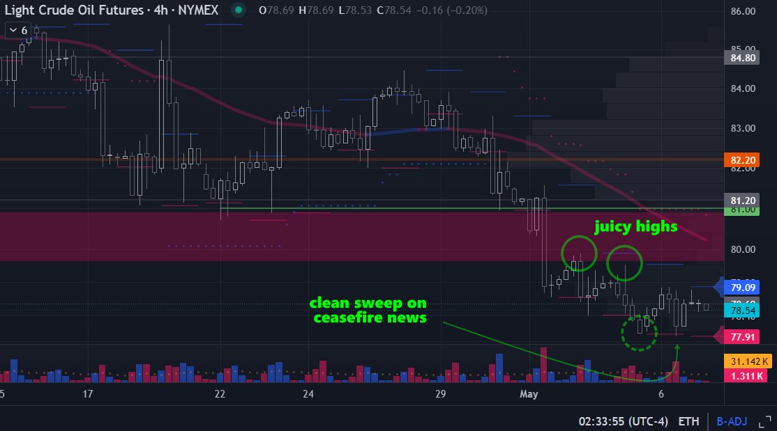 Nice, surgical sweep on CL lows with the ceasefire news. Let’s see if it can at least clear those juicy highs now and let me offload it without too much damage. 🥲

#NG #NaturalGas #HenryHub #natgasfutures #NGtrading #commodityfutures #energytrading #CL #CrudeOil