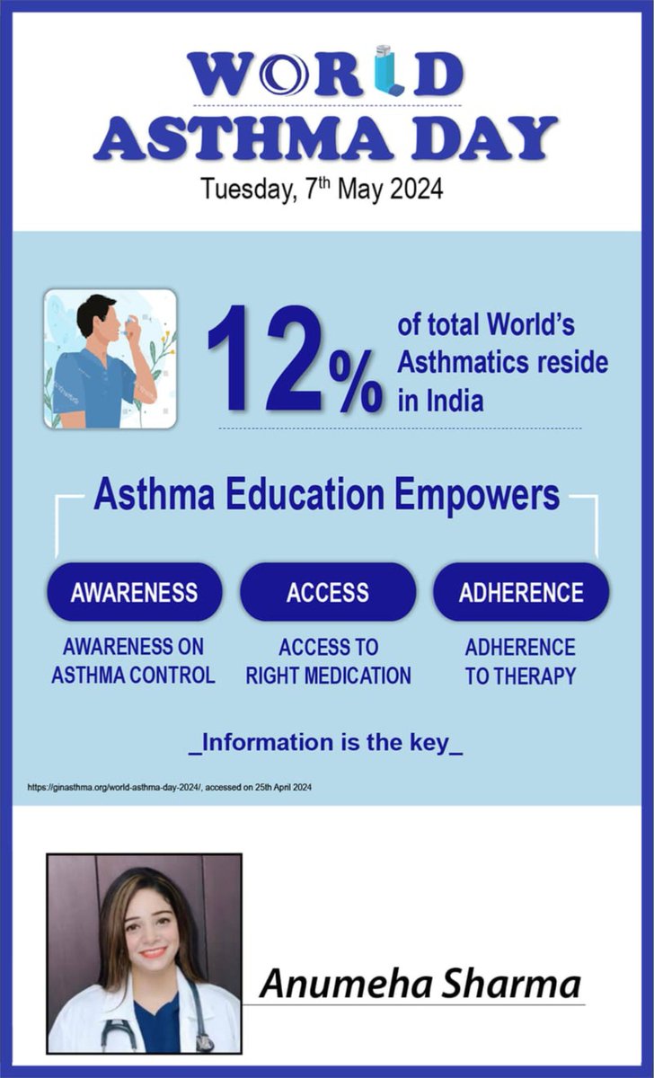 🌬️🏥📈𝗪𝗢𝗥𝗟𝗗 𝗔𝗦𝗧𝗛𝗠𝗔 𝗗𝗔𝗬
12% 𝗼𝗳 𝘁𝗼𝘁𝗮𝗹 𝗪𝗼𝗿𝗹𝗱'𝘀 𝗔𝘀𝘁𝗵𝗺𝗮𝘁𝗶𝗰𝘀 𝗿𝗲𝘀𝗶𝗱𝗲 𝗶𝗻 𝗜𝗻𝗱𝗶𝗮
𝗔𝘀𝘁𝗵𝗺𝗮 𝗘𝗱𝘂𝗰𝗮𝘁𝗶𝗼𝗻 𝗘𝗺𝗽𝗼𝘄𝗲𝗿𝘀
.
#AsthmaAwareness #Healthcare #MedicalAccess #MedicationManagement #ChronicIllness #HealthEducation