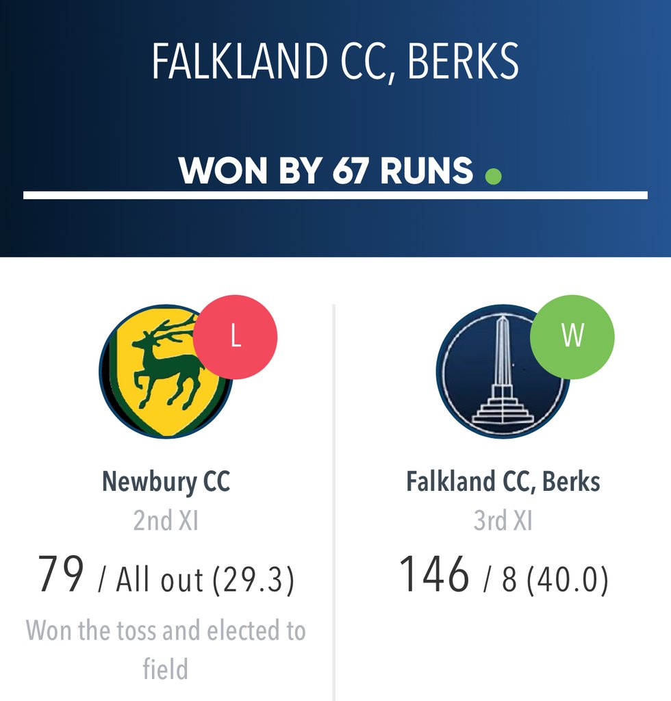 MATCH REPORT: 3rd XI finally get a game, and make it count #Pitchero falklandcc.co.uk/teams/195609/m…