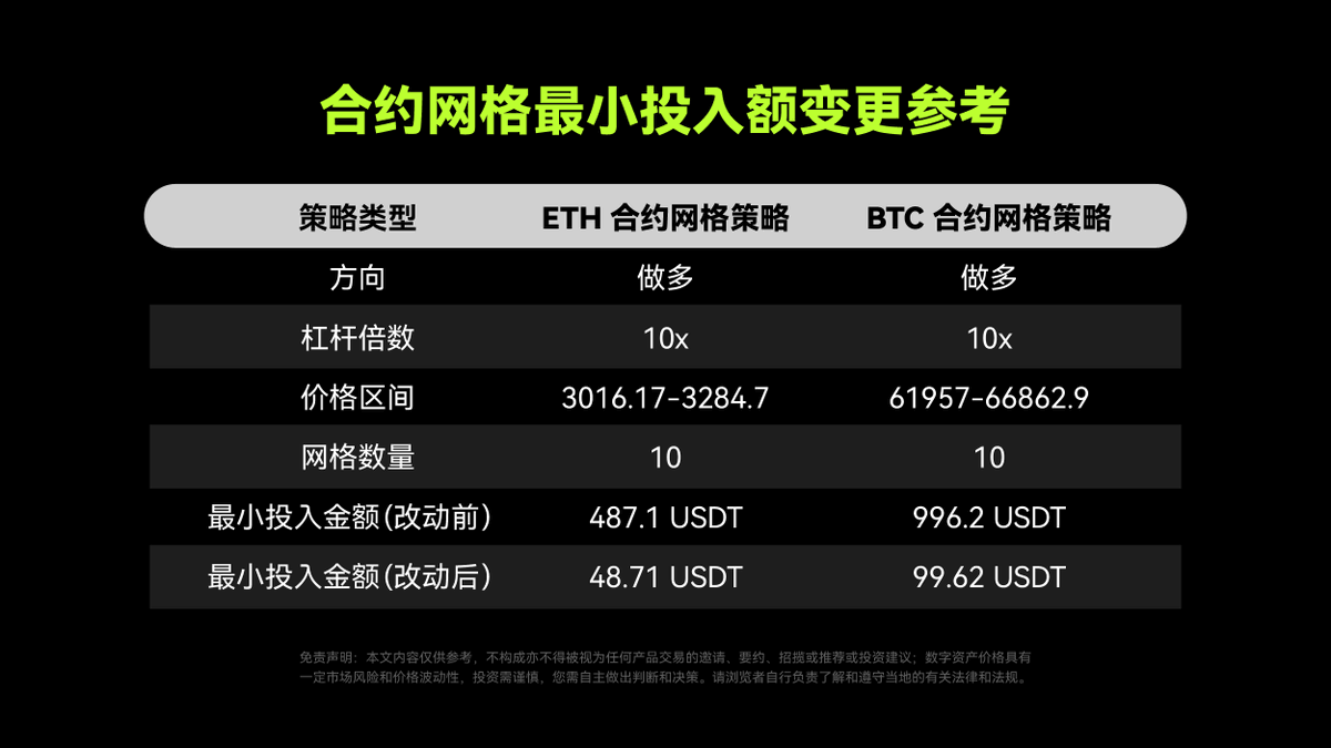 为优化交易体验、降低交易成本，我们近期调整了部分合约的最低交易金额，合约网格策略的#BTC 和#ETH 最小投入额也将同步更新，约缩减至以前的1/10  参与方式：#OKX 策略交易-网格策略-合约网格