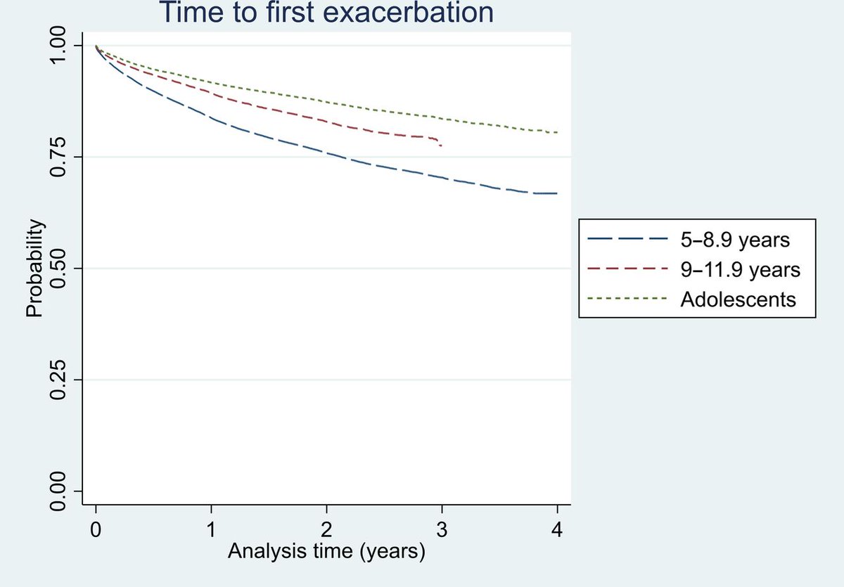 ThoraxBMJ's tweet image. To celebrate #WorldAsthmaDay, today we're sharing some of the best asthma research published in @ThoraxBMJ over the last year. 

Starting off with this paper on the impact of age on characteristics of paediatric asthma @sejalsaglani @chloebloom 
thorax.bmj.com/content/79/2/1…