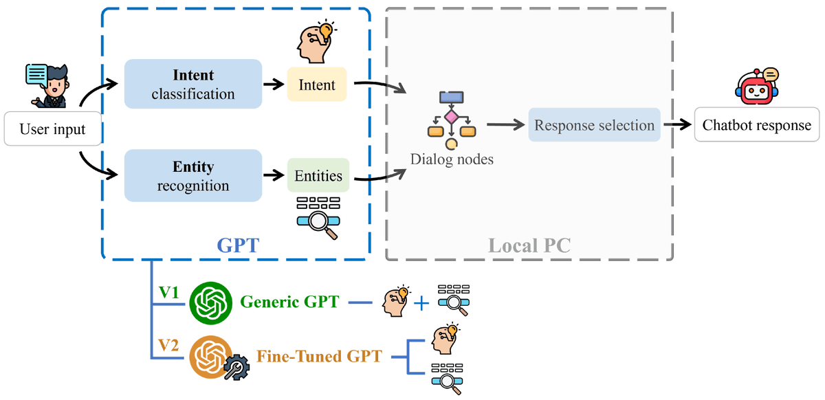 RoboticsMDPI's tweet photo. 🔓Welcome to read the paper "Comparative Analysis of Generic and Fine-Tuned #LargeLanguageModels for #ConversationalAgent Systems", by Laura Villa, David Carneros-Prado, Cosmin C. Dobrescu, Adrián Sánchez-Miguel, etc.
👉Read more at: https://t.co/NJ772KVUKd
@MDPIEngineering https://t.co/zIFuZ7i901