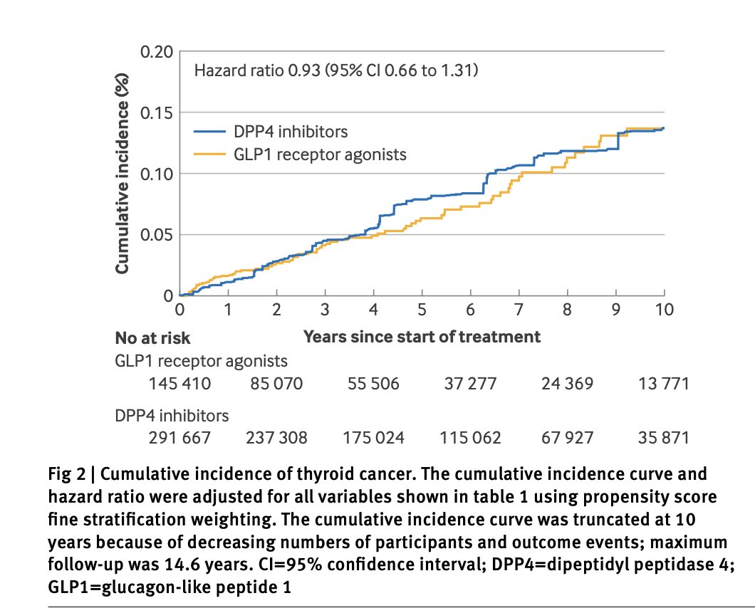 GLP1 receptor agonist use not associated with a increased risk of thyroid cancer @bmj_latest Mean follow-up of ~4 years Large multinational cohort study bmj.com/content/385/bm…