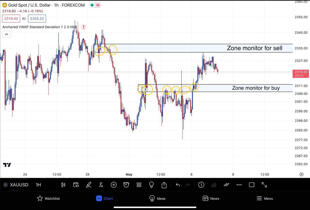 Just waiting for the GAME ☝🏼

Tengku will monitor first sell & buy zone, now current price still play at same area, so I'm targeting to wait in the zone that I marked. Plan will be change depends on market structures.

#XAUUSD #goldmarket #MetGala