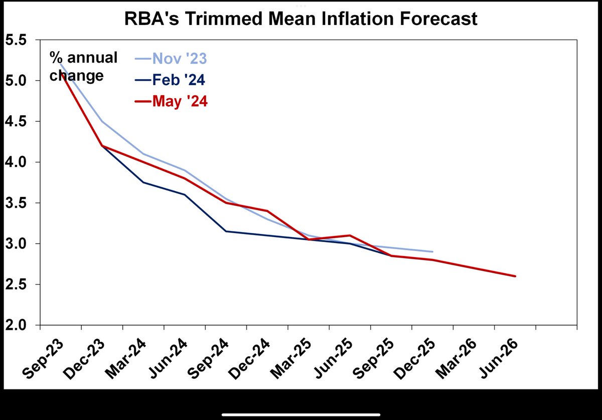 The RBAs inflation forecasts revised up for 2024..with trimmed mean back ~Nov SOMP forecasts. But both headline & trimmed mean back in target next yr & at mid point by mid-2026, indicating RBA sees the hot Q1 inflation has a temp set back not justifying another hike. Makes sense.