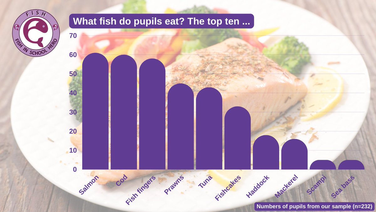 We asked 232 pupils what fish they eat. Here’s the top ten ... in line with what we would expect.

However, there’s so much more variety!

#FishHeroes aims to get pupils trying something new.

Help us!
foodteacherscentre.co.uk/fish-heroes/ @FoodTCentre @FishmongersCo
