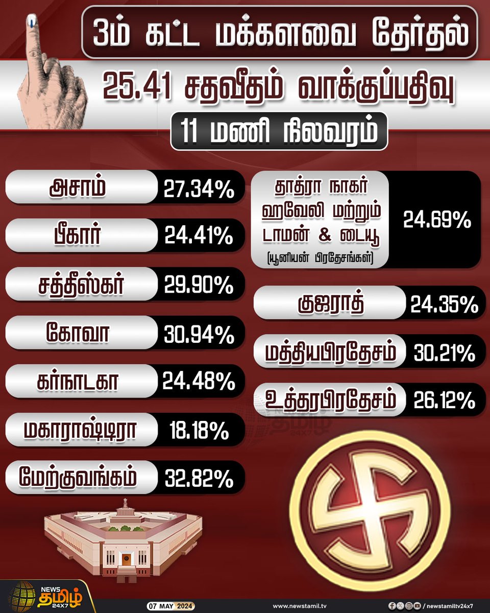 #NewsUpdate | 3ம் கட்ட மக்களவை தேர்தல் - 11 மணி நிலவரம் Click Link: bit.ly/3TLWHxa #NewsTamil24x7 | #parliamentelection2024 | #ElectionCommissionOfIndia | #Elections2024 | #Voting