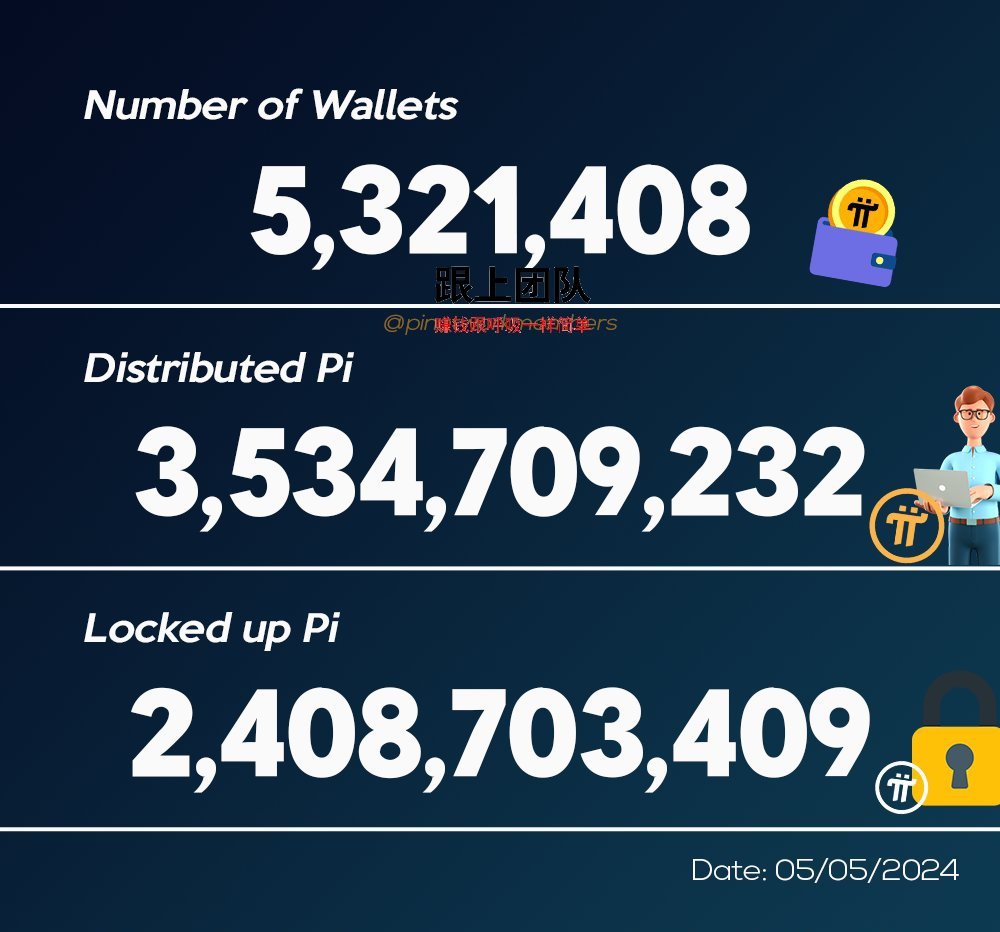 5 Mayıs itibarıyla🔥
5,32 milyon Pi öncüsüne toplam 3,53 milyar Pi dağıtıldı (cüzdanlar Pi ana ağına taşındı)👛Bunların arasında 2,4 milyar Pi kilitli, toplam kilitli tutarın %68'ini oluşturuyor ve dolaşım özellikle azdır#PiNetwork