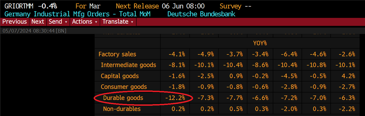 Germany industrial production continues to weaken for durable goods 

Bullish