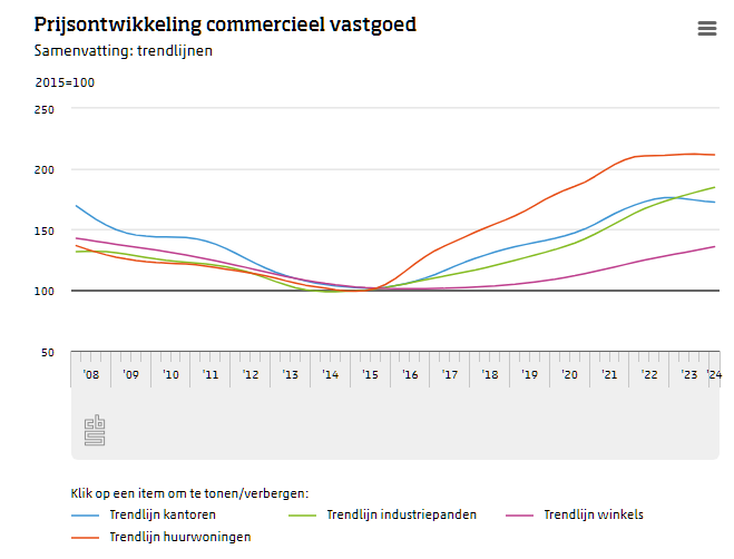 Voor het eerst sinds 2015 is er vier kwartalen op rij een dalende trend in de transactieprijzen van kantoren. In het eerste kwartaal van 2024 zaten ook de verkoopprijzen van huurwoningen niet in een opwaartse trend. Lees meer op: cbs.nl/?sc_itemid=188…