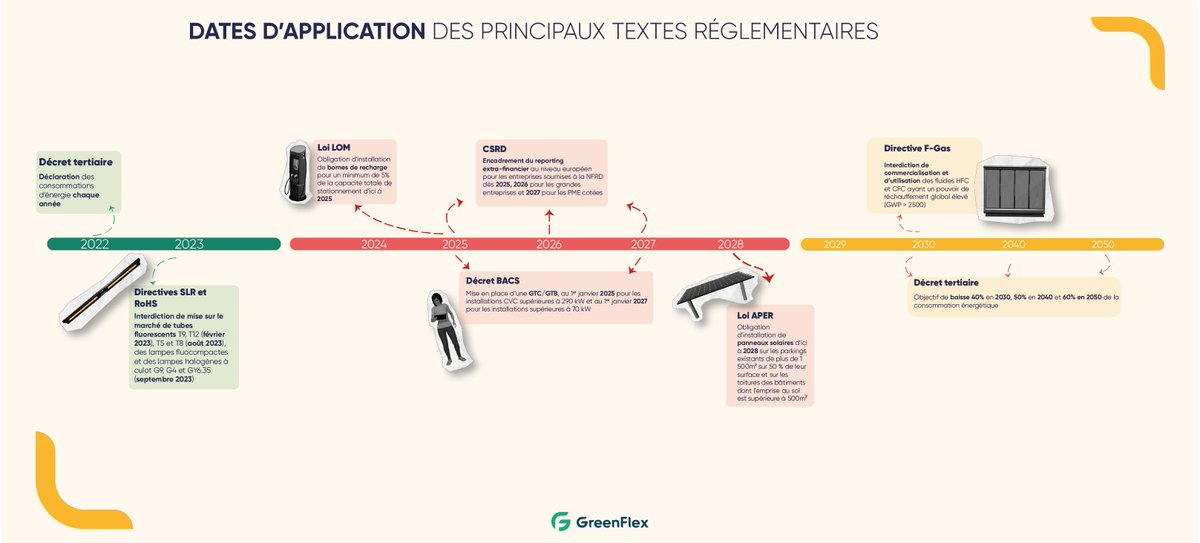 📆 Save the dates!
En matière de réglementation énergie ⚡ et carbone ☁ dans le tertiaire, quelles sont les échéances ? Rappel ci-dessous, et pour en savoir plus...
lisez notre article ! greenflex.com/actualites/art…

#énergie #co2 #tertiaire