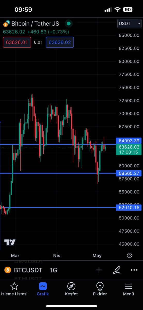 günaydın dostlar 

#Bitcoin'de dünkü satış mumundan sonra hala güçlü durmaya devam ediyor. 64k sınırlarında geziyor. Buranın üstüne 3-4 saat sabitledi altcoinler hızlı tepki vermişti. Geri düşüşte hepsini geri aldı. O yüzden şuan tüm odağımız 64k olmalı. 

Üstü bahar..