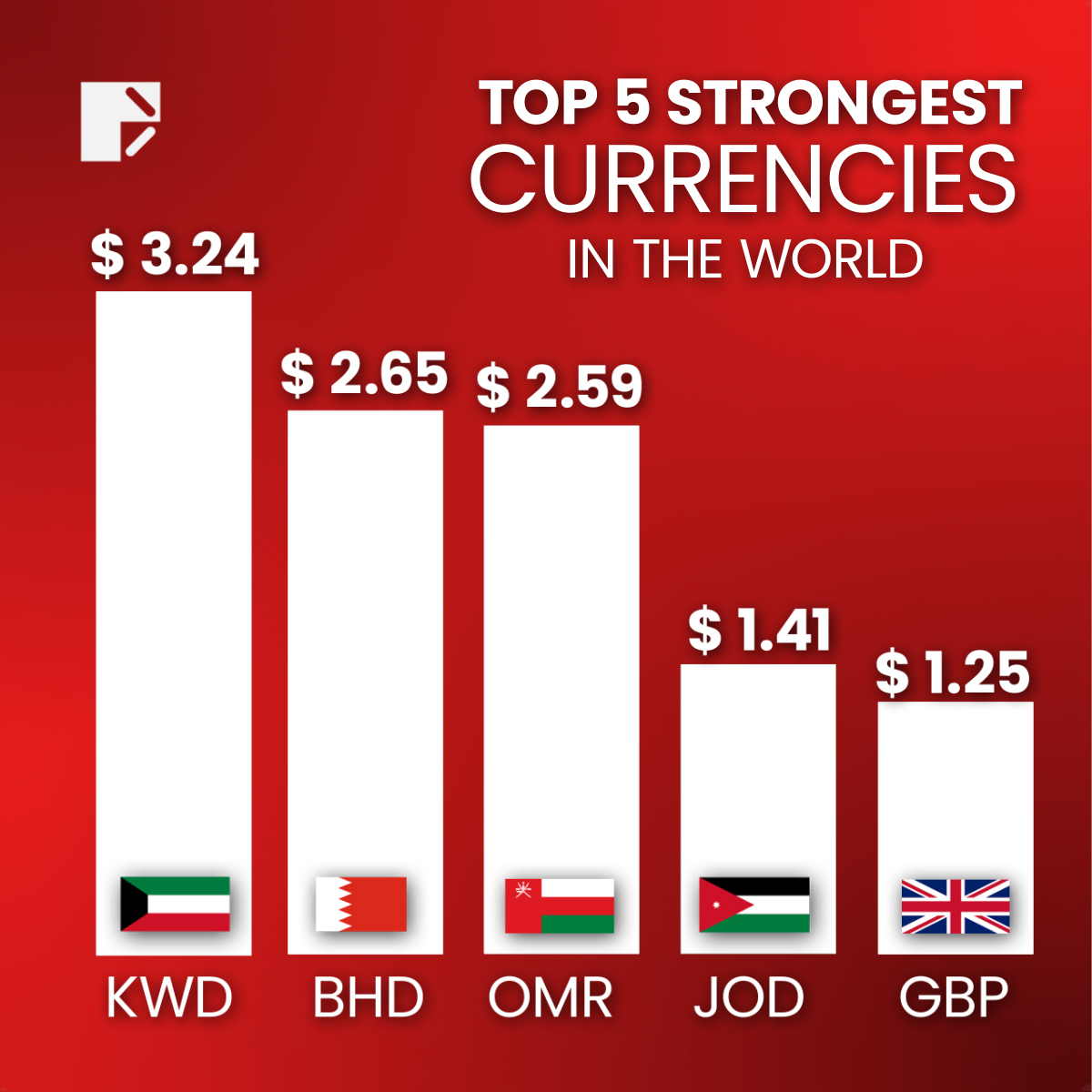 💰 💪 Power plays! 💸 Check out the top 5 strongest currencies in the world. 💵💶💷💴

#DooPrime #Finance #Investing #CurrencyPower #FinancialStrength