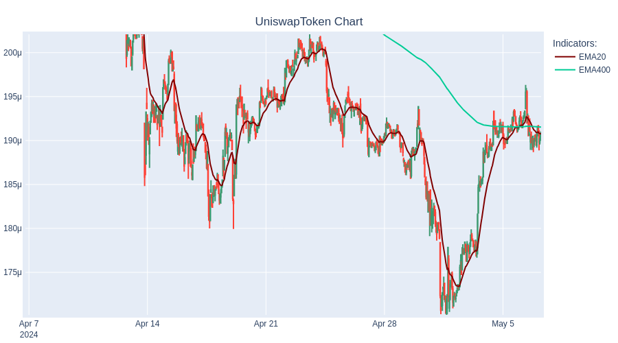 SHORT UniswapToken at 0.0$  #TradingBot #Cryptocurrency #UniswapToken