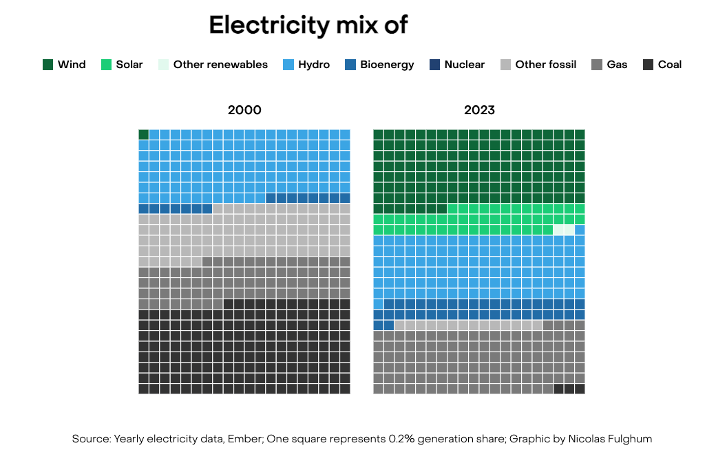 🔮⚡️Mystery electricity mix #4 Coal is gone, wind is here. Which country's mix are we looking at?