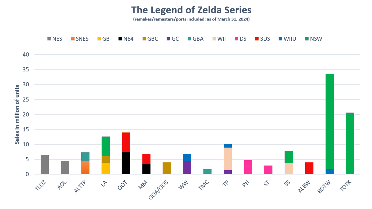 The Legend of Zelda: Tears of the Kingdom is now over 20.61m copies worldwide.
Adding 330k units this quarter.
It’s the 2nd bestseller in the franchise.
More than 40% of Zelda games sales were made on Nintendo Switch.
