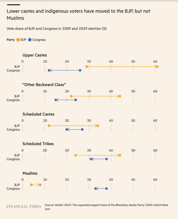 Why is the opposition in India rallying around a caste census? This figure in the @FT story below explains the ground they're desperate to make up: ft.com/content/900da4…