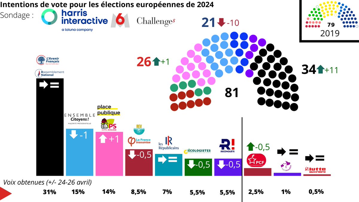 🔴📊 Sondage @harrisint_fr sur les #Europeennes2024 | @rglucks1 bientôt devant @ValerieHayer. @marietouss1 à la peine.

⚫Bardella | 31%
🔵Hayer | 15% (-1)
🌹Glucksmann | 14% (+1)
🔻Aubry | 8,5% (-0,5)
🔵Bellamy | 7%
🌻Toussaint | 5,5% (-0,5)
⚫Le Pen | 5,5% (-0,5)

+/- 26 avril