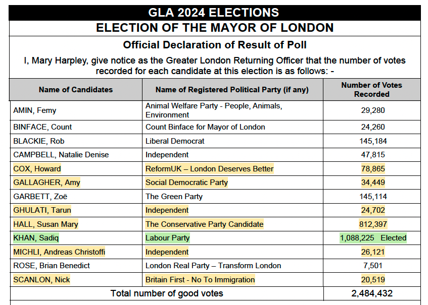 I added up the votes of every London Mayoral candidate who said they'd scrap ULEZ in their manifesto booklet. Together, they got nearly 100,000 votes less than Sadiq Khan alone (leaving aside Lib Dem, Green, Animal Welfare Party and Count Binface) londonelects.org.uk/im-voter/elect…