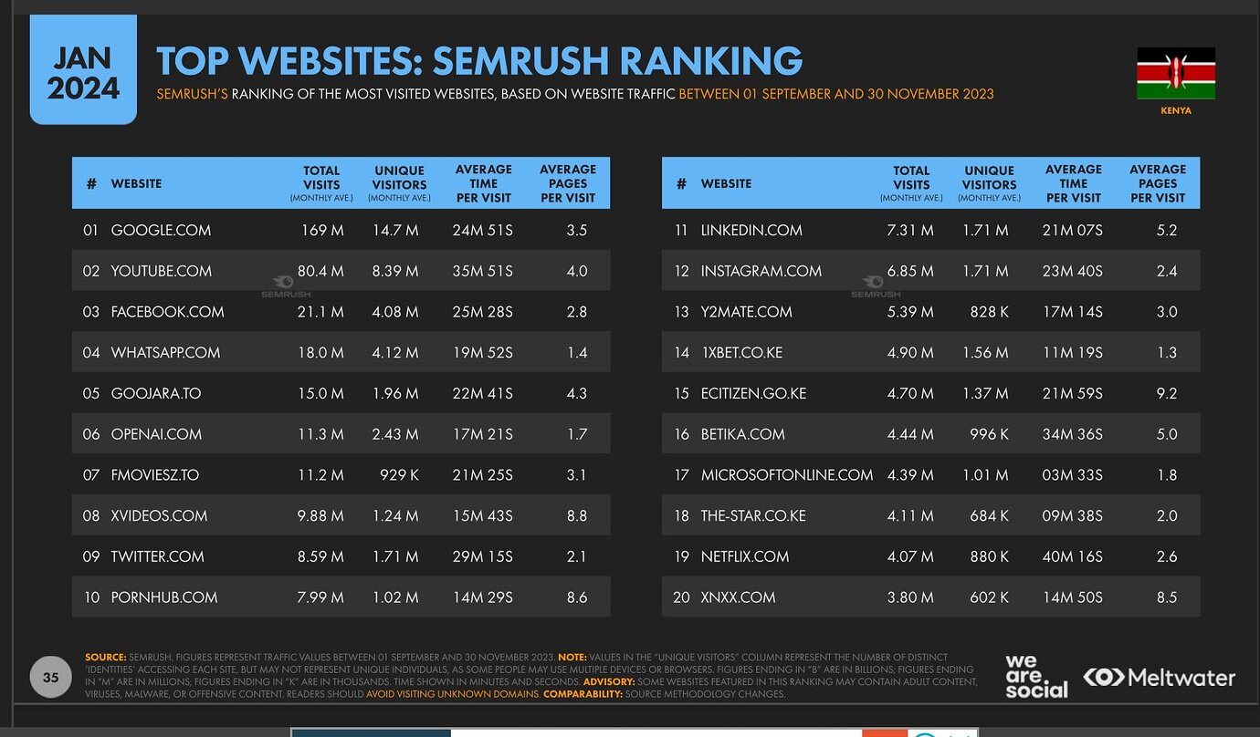 Veronica Hope on X: The most visited sites in Kenya according to Semrush.  1. 1xbet is the most visited betting site 2. Star has more visitors than  standard and Nation. This is