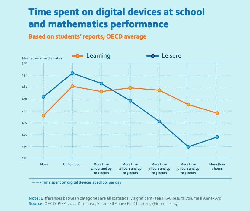 Should schools ban digital devices? More students than ever before are using mobile phones during school hours… but how is this impacting their academic performance and wellbeing? The OECD investigates ➡️ 🇬🇧 bit.ly/4aco4a1 🇫🇷 bit.ly/3wlJYtD
