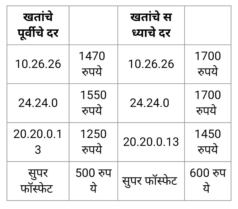 घ्या शेतकऱ्यांचे खिसे कापायची #ModiKiGuarantee शेतकरी बांधवांनो, यंदा दुष्काळ असताना खतांच्या किमतीत खरिप हंगामाच्या तोंडावर झालेली ही दरवाढ लक्षात ठेवा. खतांची बंपर दरवाढ झाली आहे. मतदान अवघ्या काही दिवसांवर आहे! यंदा सरकार बदलले नाही तर हे भाजपवाले आपल्याला सिलेंडर २००० ₹,…