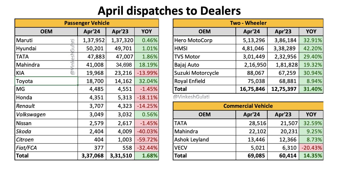 #April2024 dispatches to Dealers

Many OEMs in red, but the Industry still positive.

Absence of Marriage days in May & June may be a dampener, hope for the best.  🫰

#Automotive #Retail