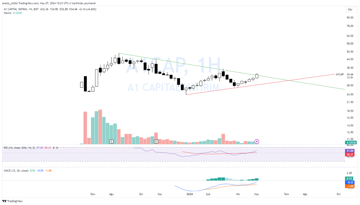 #a1cap Haftalık grafiğinde kırılım yeni geliyor. Cuma günü kapanışı takip edilmeli. Güzel duruyor YTD