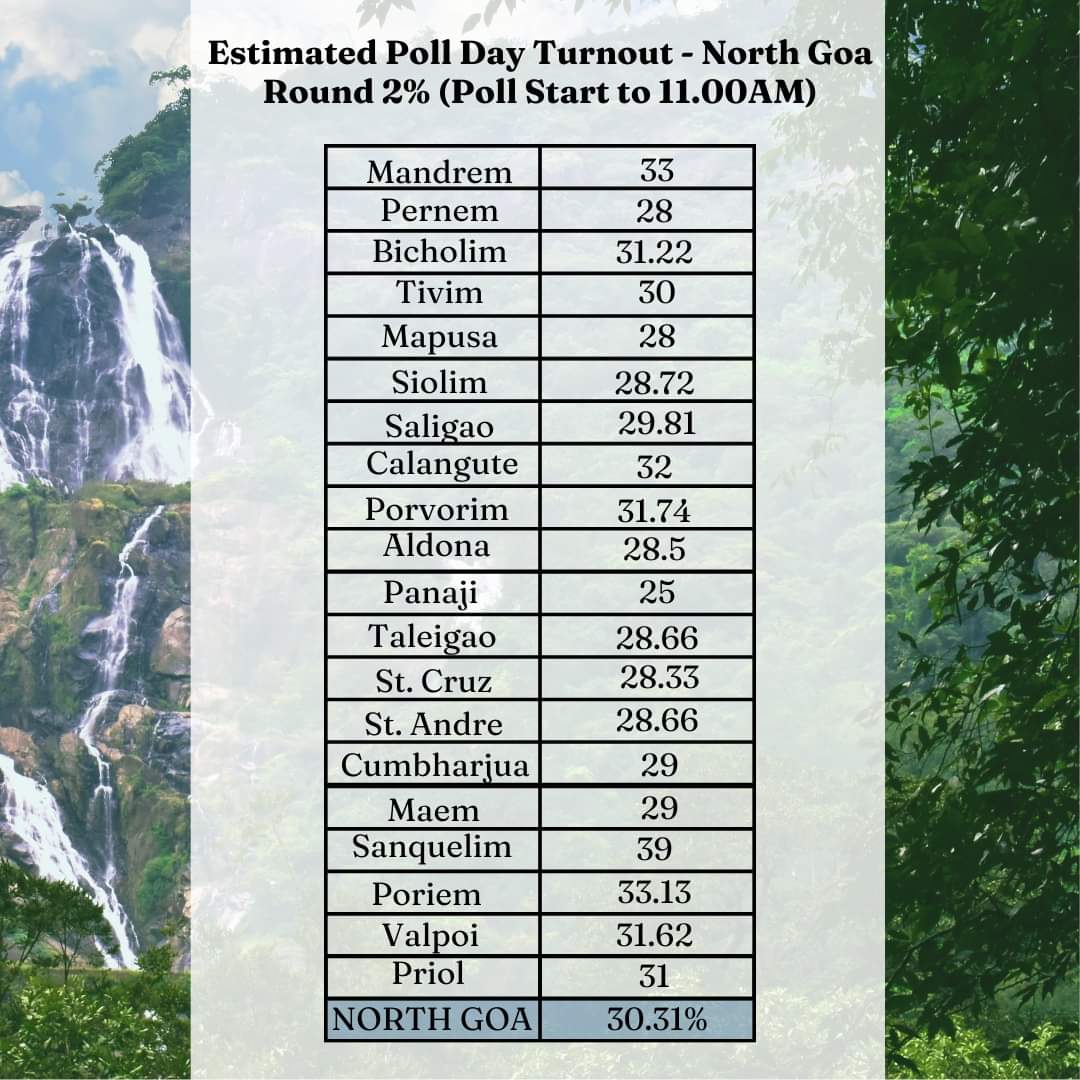 North Goa Records 30.31% voting till 11:00 am.

#LokSabhaElections2024 #GoaElectionDay #VotingDayGoa #iwillvote #NothingLikeVoting #IVote4Sure #DeshKaGarv #ChunavKaParv #ECI