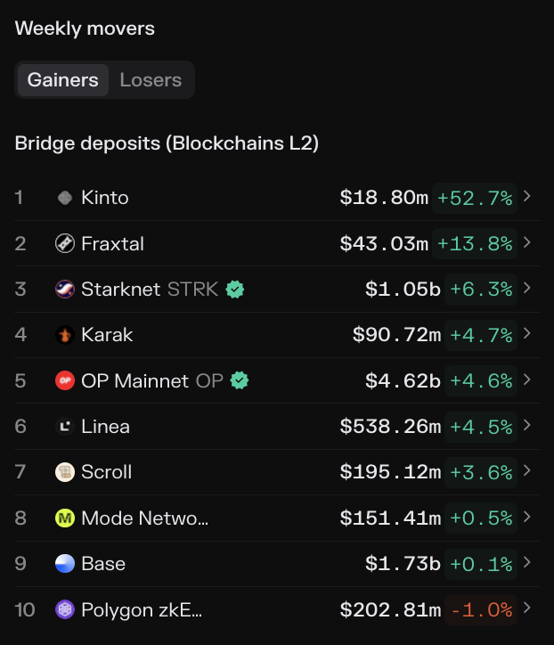 📈@KintoXYZ bridge deposits are up +52.7% over the past 7d.