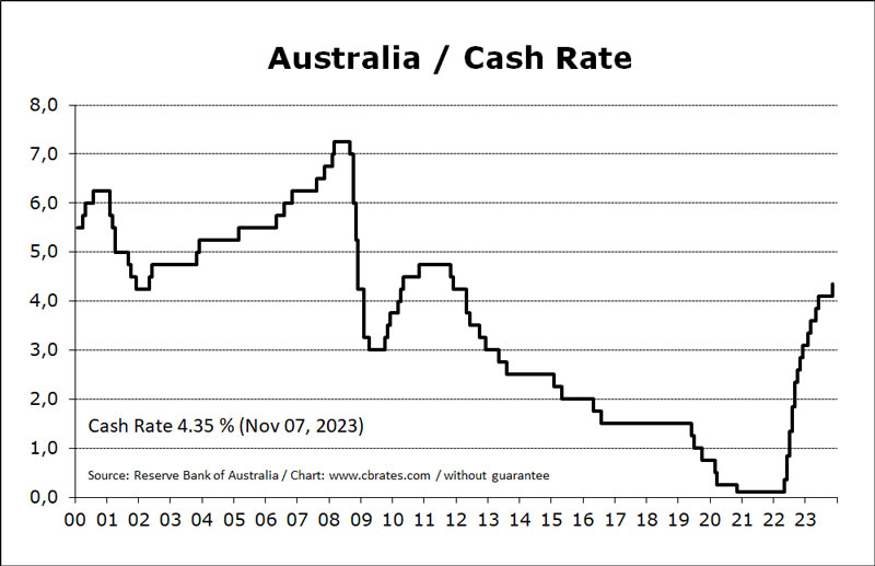 Historical Data and Chart for Australian Cash Rate … #forex #centralbanks #monetarypolicy @RBAInfo … bit.ly/3nGi57G